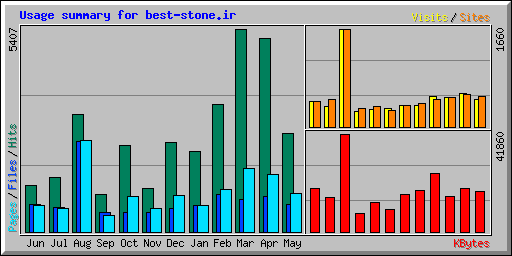 Usage summary for best-stone.ir